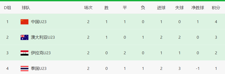 极速电竞比分网-生死大战之前，U23国足先迎来两个坏消息，打平泰国队出线有点悬